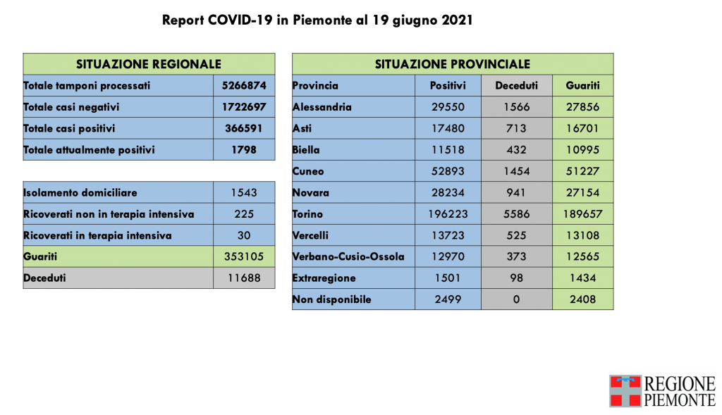Covid: 366.591 contagi, 11.688 decessi, 353.105 pazienti guariti